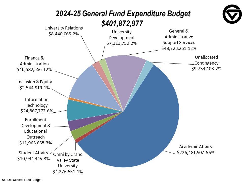 General Fund Divisional Budget